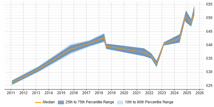 Contractor hourly rate distribution trend for jobs in Gloucestershire citing Programme Management Contractor hourly rate distribution trend for jobs in Gloucestershire citing Programme Management