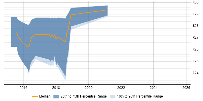 Contractor hourly rate distribution trend for Project Control Officer job vacancies in Gloucestershire