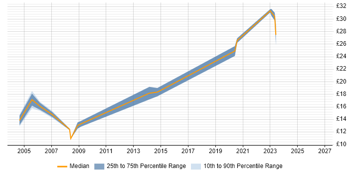 Contractor hourly rate distribution trend for Project Coordinator job vacancies in Gloucestershire