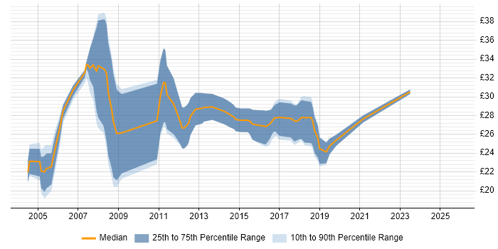 Contractor hourly rate distribution trend for Project Officer job vacancies in Gloucestershire