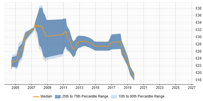 Contractor hourly rate distribution trend for Project Support Officer job vacancies in Gloucestershire