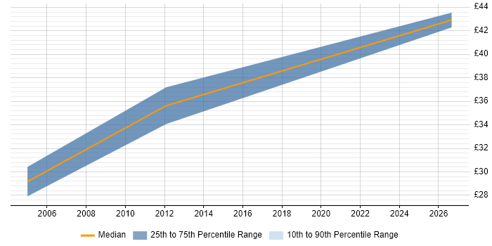 Contractor hourly rate distribution trend for jobs in Gloucestershire citing PTC Creo