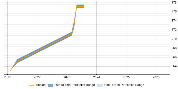 Contractor hourly rate distribution trend for jobs in Gloucestershire citing Public Cloud