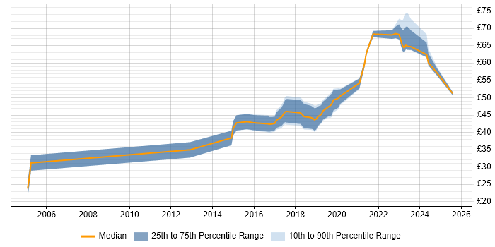 Contractor hourly rate distribution trend for jobs in Gloucestershire citing Python