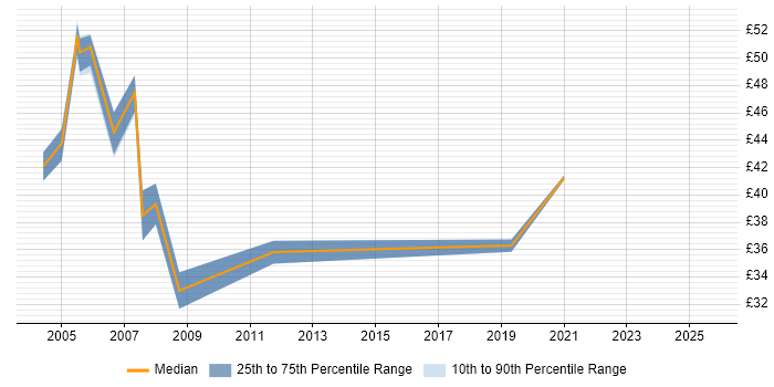 Contractor hourly rate distribution trend for jobs in Gloucestershire citing RDBMS