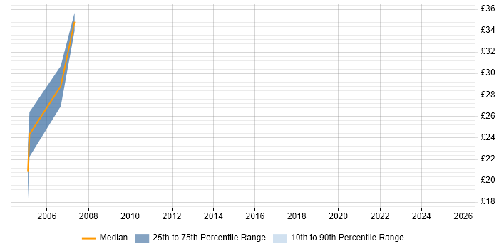 Contractor hourly rate distribution trend for jobs in Gloucestershire citing Red Hat Enterprise Linux
