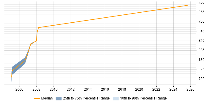 Contractor hourly rate distribution trend for jobs in Gloucestershire citing Red Hat