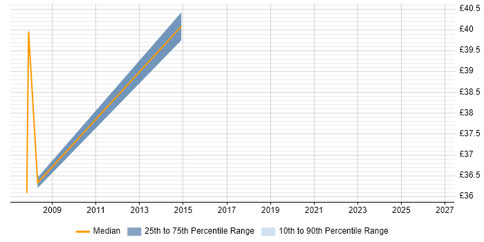 Contractor hourly rate distribution trend for jobs in Gloucestershire citing Regression Testing