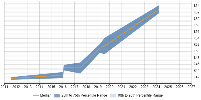 Contractor hourly rate distribution trend for Requirements Engineer job vacancies in Gloucestershire