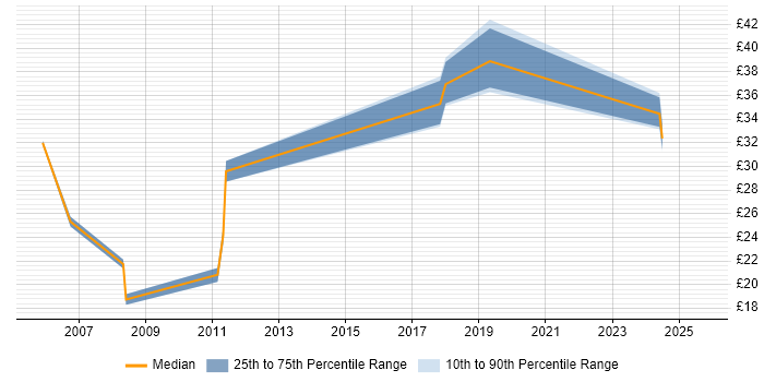 Contractor hourly rate distribution trend for jobs in Gloucestershire citing Requirements Gathering Contractor hourly rate distribution trend for jobs in Gloucestershire citing Requirements Gathering