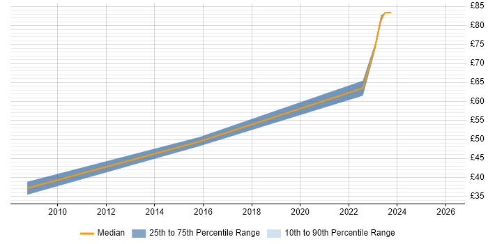 Contractor hourly rate distribution trend for jobs in Gloucestershire citing Risk Analysis