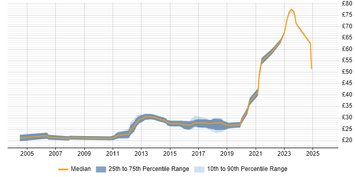 Contractor hourly rate distribution trend for jobs in Gloucestershire citing Risk Management