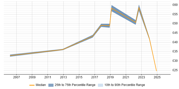 Contractor hourly rate distribution trend for jobs in Gloucestershire citing Roadmaps