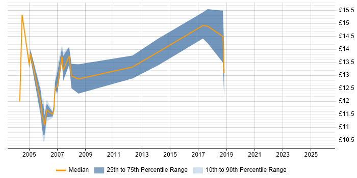 Contractor hourly rate distribution trend for Rollout Engineer job vacancies in Gloucestershire