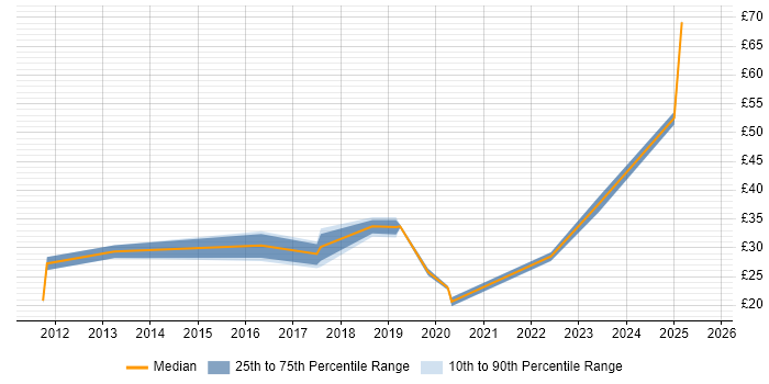 Contractor hourly rate distribution trend for jobs in Gloucestershire citing Root Cause Analysis Contractor hourly rate distribution trend for jobs in Gloucestershire citing Root Cause Analysis