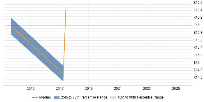Contractor hourly rate distribution trend for SC Cleared Deployment Engineer job vacancies in Gloucestershire