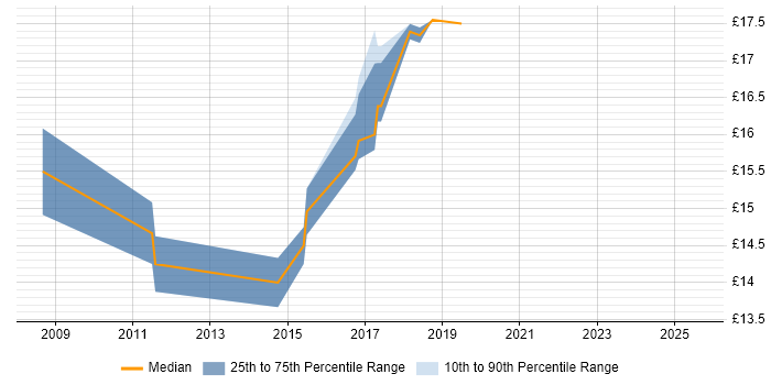 Contractor hourly rate distribution trend for SC Cleared Desktop Support job vacancies in Gloucestershire