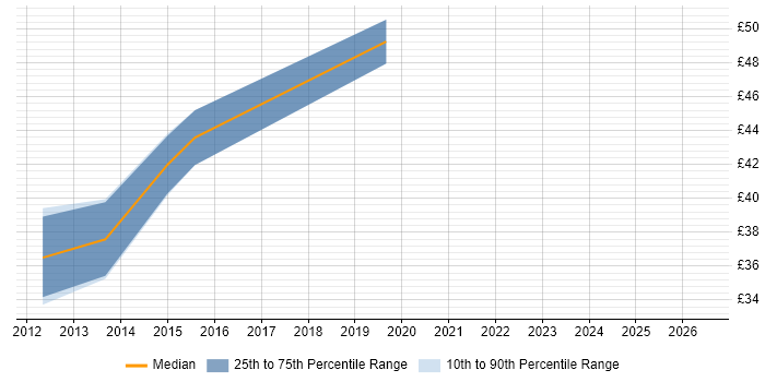 Contractor hourly rate distribution trend for SC Cleared Software Engineer job vacancies in Gloucestershire