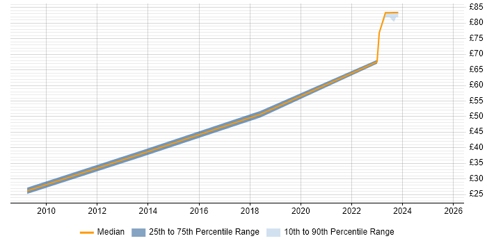 Contractor hourly rate distribution trend for Security Engineer job vacancies in Gloucestershire