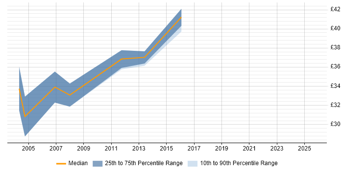 Contractor hourly rate distribution trend for Senior Developer job vacancies in Gloucestershire