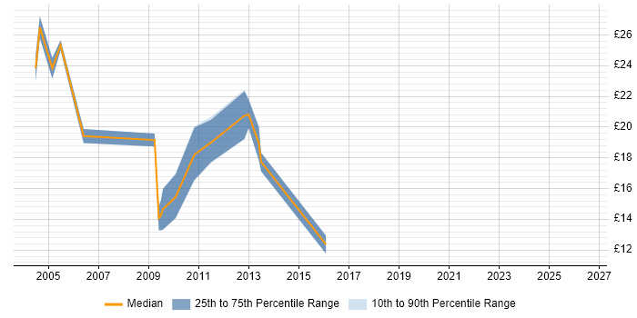 Contractor hourly rate distribution trend for Server Support job vacancies in Gloucestershire