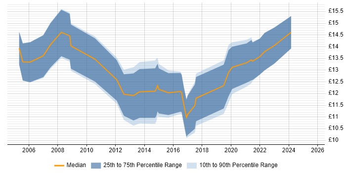 Contractor hourly rate distribution trend for Service Analyst job vacancies in Gloucestershire Contractor hourly rate distribution trend for Service Analyst job vacancies in Gloucestershire