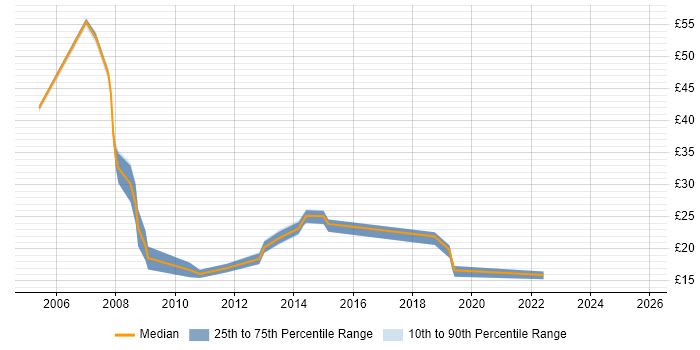 Contractor hourly rate distribution trend for jobs in Gloucestershire citing Service Delivery
