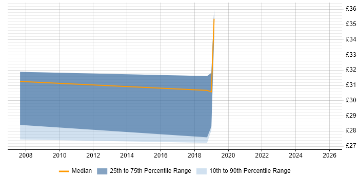 Contractor hourly rate distribution trend for jobs in Gloucestershire citing Service Design