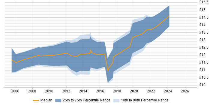 Contractor hourly rate distribution trend for Service Desk Analyst job vacancies in Gloucestershire