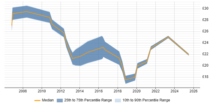 Contractor hourly rate distribution trend for jobs in Gloucestershire citing SharePoint