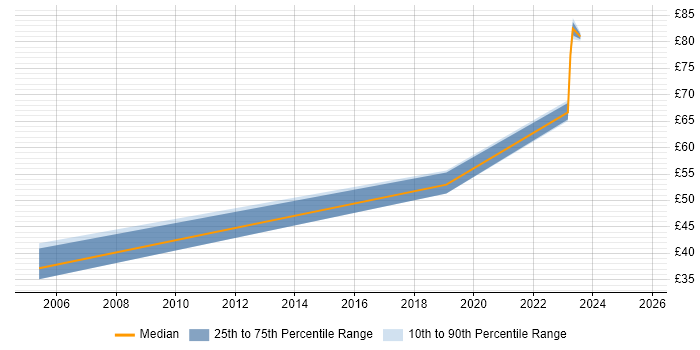 Contractor hourly rate distribution trend for jobs in Gloucestershire citing Shell Script