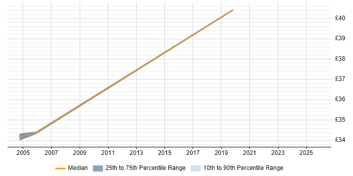 Contractor hourly rate distribution trend for jobs in Gloucestershire citing Siemens