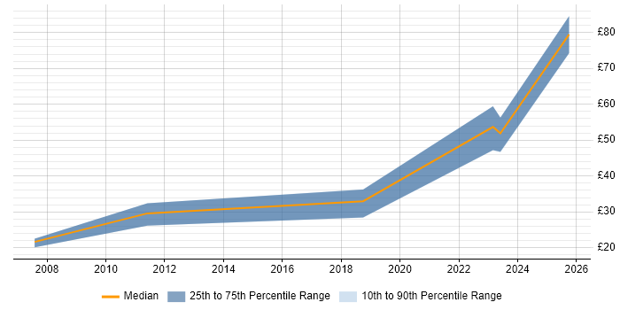Contractor hourly rate distribution trend for jobs in Gloucestershire citing Six Sigma Contractor hourly rate distribution trend for jobs in Gloucestershire citing Six Sigma