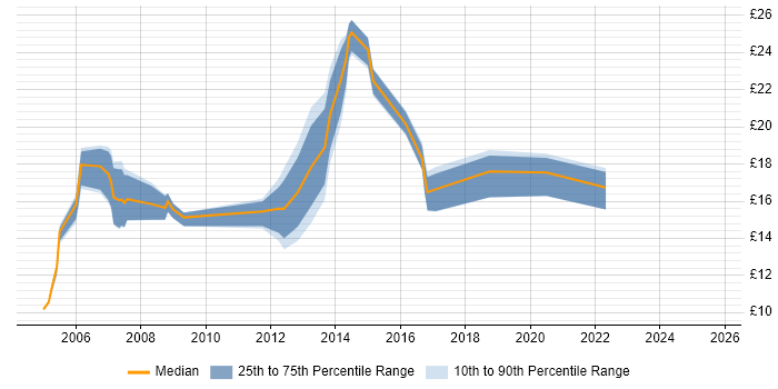Contractor hourly rate distribution trend for jobs in Gloucestershire citing SLA
