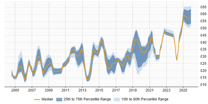 Contractor hourly rate distribution trend for jobs in Gloucestershire citing Social Skills