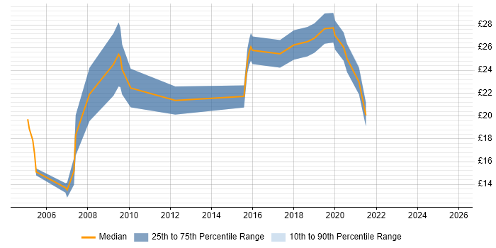 Contractor hourly rate distribution trend for jobs in Gloucestershire citing Spreadsheet