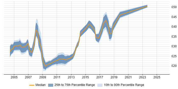 Contractor hourly rate distribution trend for jobs in Gloucestershire citing SQL Server