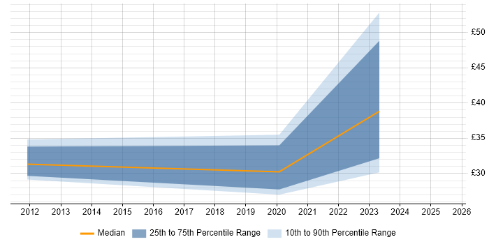 Contractor hourly rate distribution trend for jobs in Gloucestershire citing Stakeholder Engagement