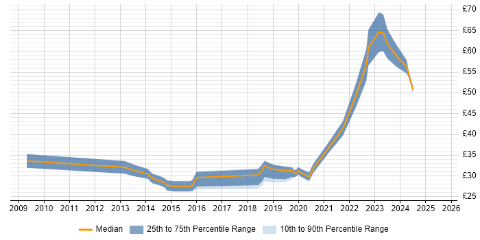 Contractor hourly rate distribution trend for jobs in Gloucestershire citing Stakeholder Management
