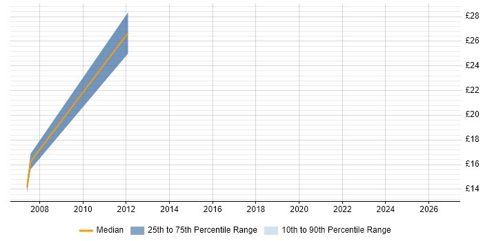 Contractor hourly rate distribution trend for jobs in Stroud citing CAD