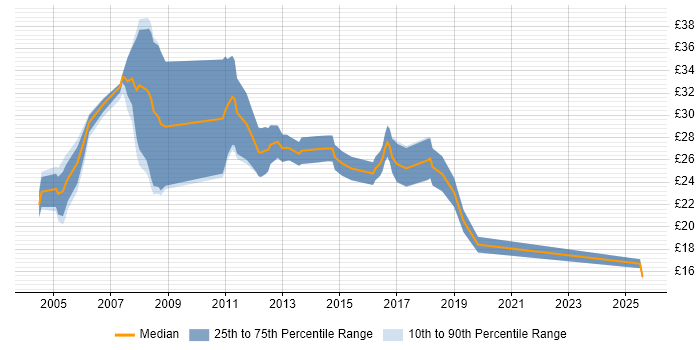 Contractor hourly rate distribution trend for Support Officer job vacancies in Gloucestershire