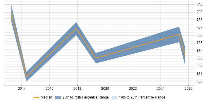 Contractor hourly rate distribution trend for Support Specialist job vacancies in Gloucestershire