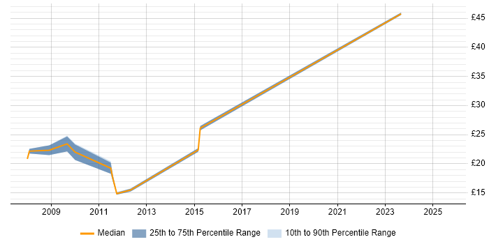 Contractor hourly rate distribution trend for jobs in Gloucestershire citing Symantec Contractor hourly rate distribution trend for jobs in Gloucestershire citing Symantec