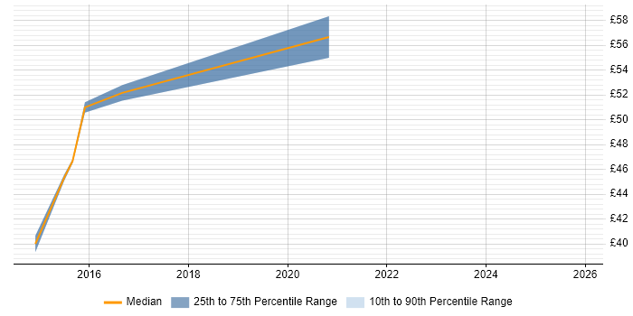 Contractor hourly rate distribution trend for jobs in Gloucestershire citing System Integration Testing