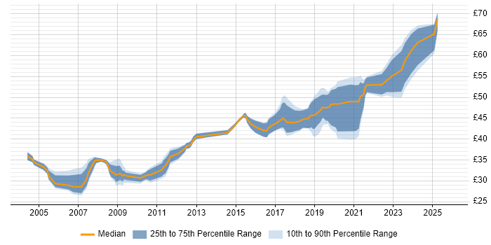 Contractor hourly rate distribution trend for Systems Engineer job vacancies in Gloucestershire