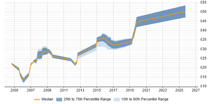 Contractor hourly rate distribution trend for jobs in Gloucestershire citing TCP/IP
