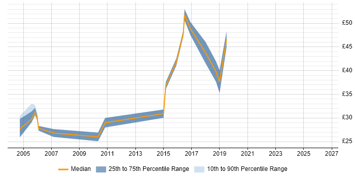 Contractor hourly rate distribution trend for Team Leader job vacancies in Gloucestershire