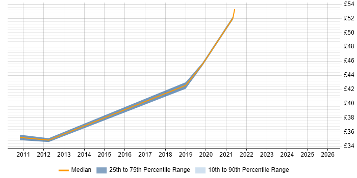 Contractor hourly rate distribution trend for jobs in Gloucestershire citing Teamcenter