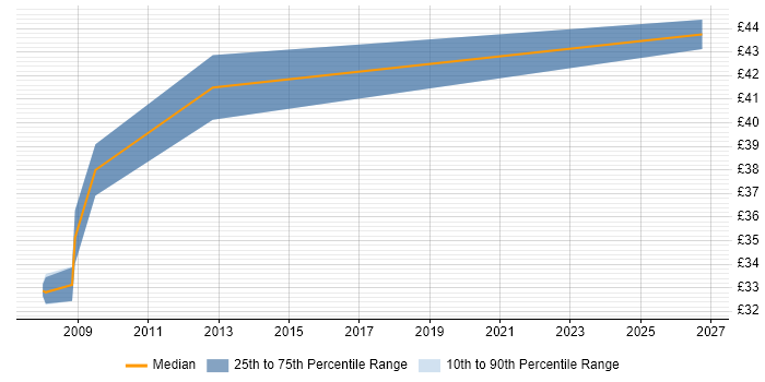 Contractor hourly rate distribution trend for jobs in Gloucestershire citing Technical Analysis