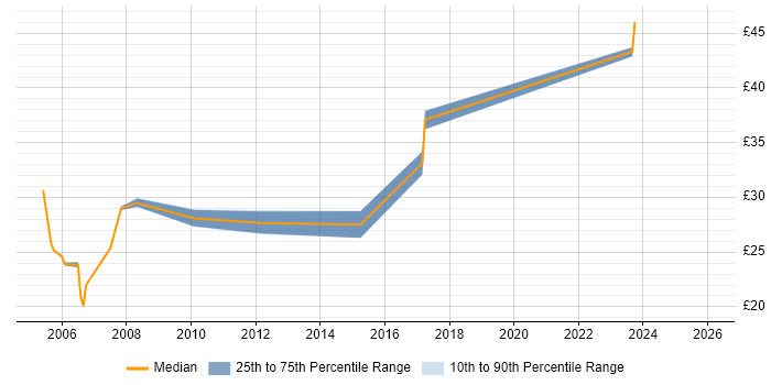 Contractor hourly rate distribution trend for Technical Author job vacancies in Gloucestershire